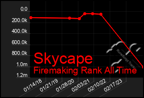 Total Graph of Skycape