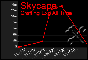 Total Graph of Skycape