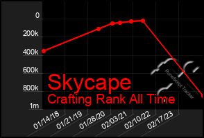 Total Graph of Skycape