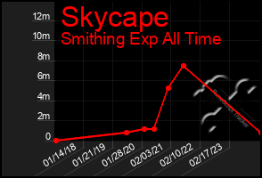 Total Graph of Skycape