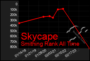 Total Graph of Skycape