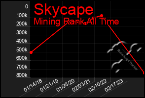 Total Graph of Skycape