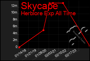 Total Graph of Skycape