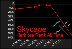 Total Graph of Skycape