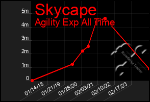 Total Graph of Skycape