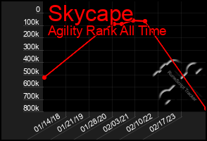 Total Graph of Skycape