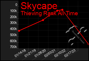 Total Graph of Skycape