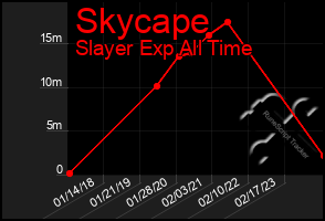 Total Graph of Skycape