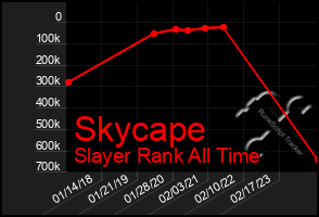 Total Graph of Skycape