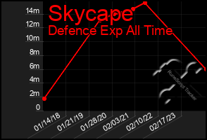 Total Graph of Skycape