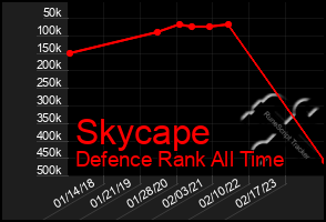 Total Graph of Skycape