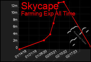 Total Graph of Skycape