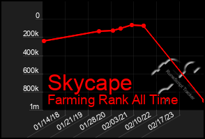 Total Graph of Skycape