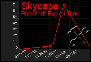 Total Graph of Skycape