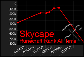 Total Graph of Skycape