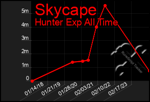 Total Graph of Skycape