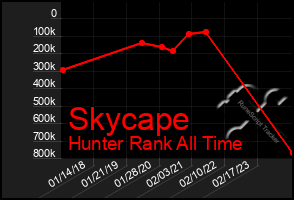 Total Graph of Skycape