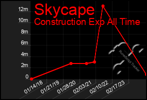 Total Graph of Skycape