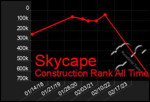 Total Graph of Skycape