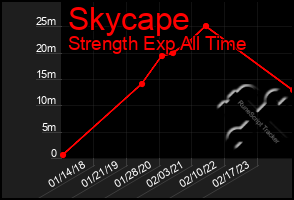 Total Graph of Skycape