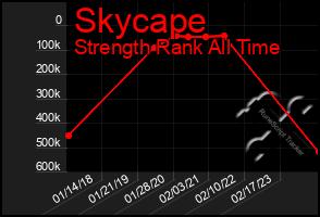 Total Graph of Skycape