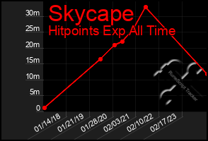 Total Graph of Skycape