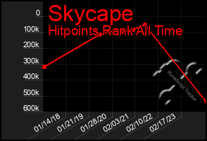 Total Graph of Skycape