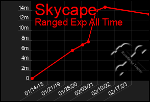 Total Graph of Skycape