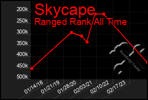 Total Graph of Skycape