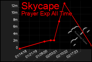 Total Graph of Skycape