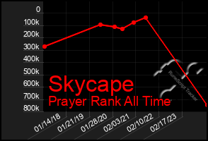 Total Graph of Skycape