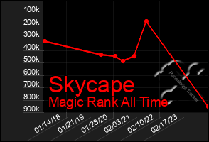 Total Graph of Skycape