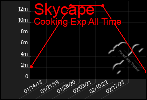 Total Graph of Skycape