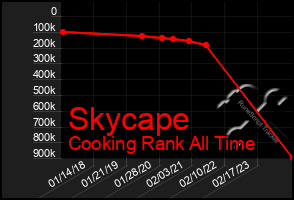 Total Graph of Skycape