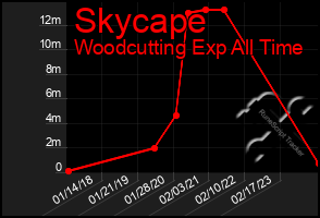 Total Graph of Skycape