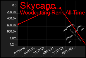 Total Graph of Skycape