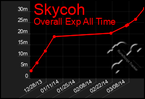 Total Graph of Skycoh