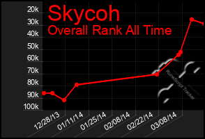 Total Graph of Skycoh