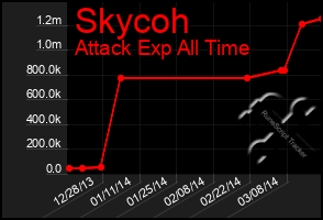 Total Graph of Skycoh