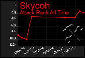 Total Graph of Skycoh