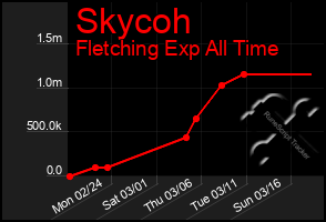 Total Graph of Skycoh