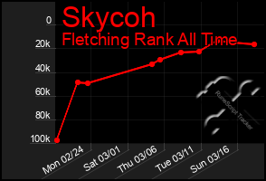 Total Graph of Skycoh