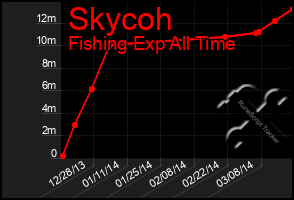 Total Graph of Skycoh