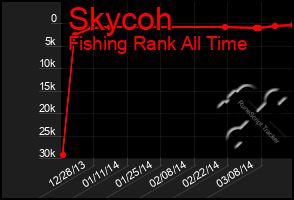 Total Graph of Skycoh