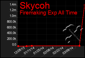 Total Graph of Skycoh