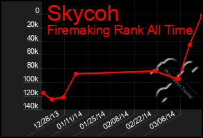 Total Graph of Skycoh