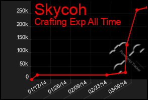 Total Graph of Skycoh