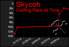 Total Graph of Skycoh