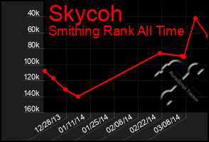 Total Graph of Skycoh