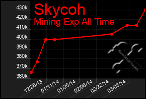 Total Graph of Skycoh